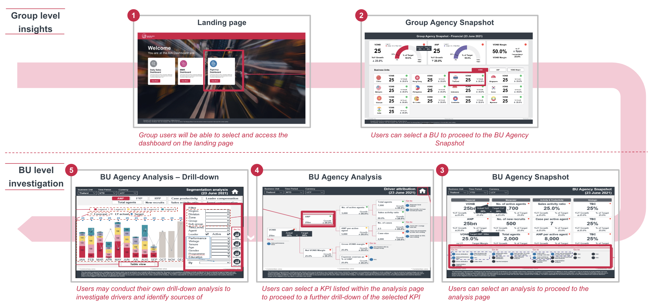 Layout structure — defined per dashboard ahead of co-design.