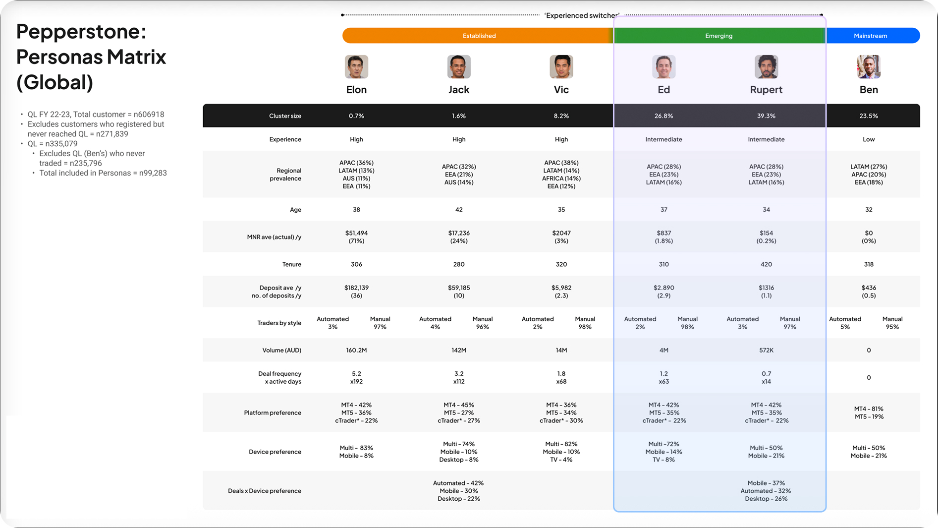 Pepperstone personas matrix — emerging and mainstream traders
