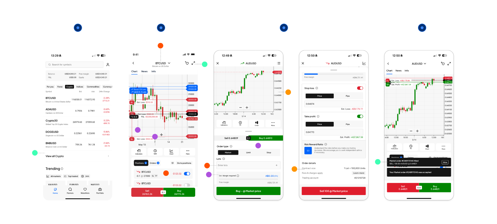 Journey flow — pre, during and post-engagement touchpoints across the deal ticket experience.