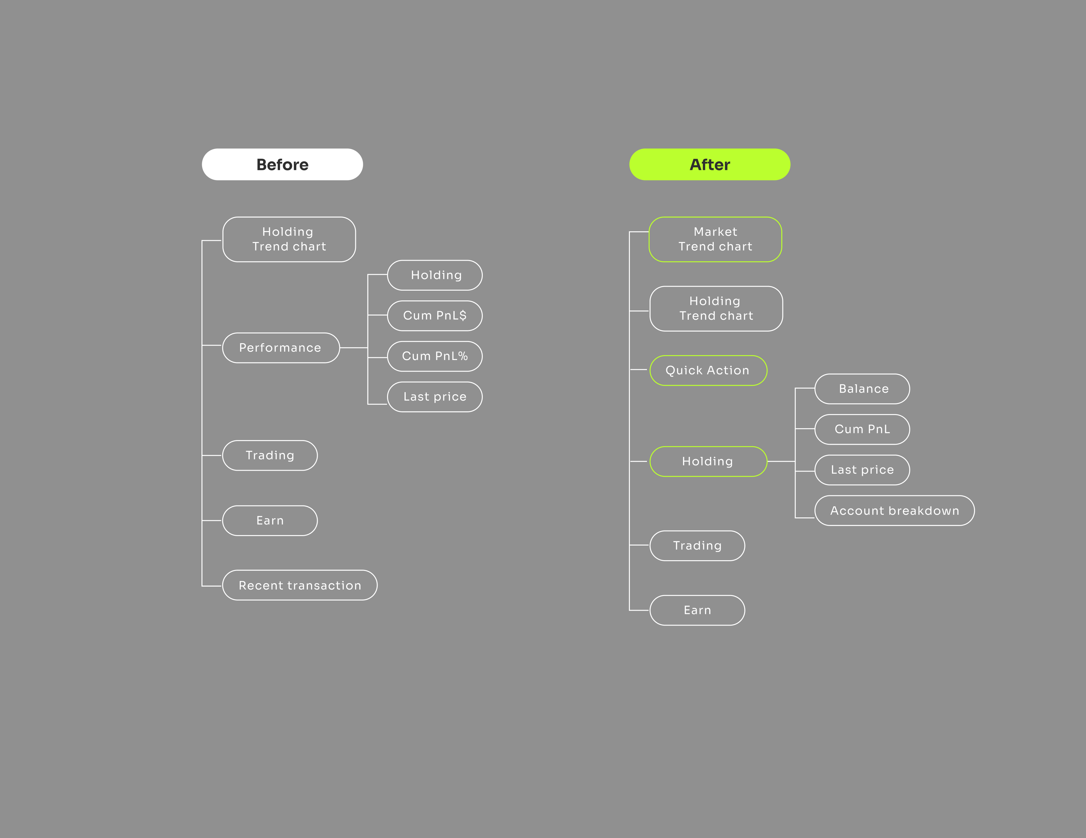 Breakdown — Funding, Trading and Earn sub-balances unified in one ledger.