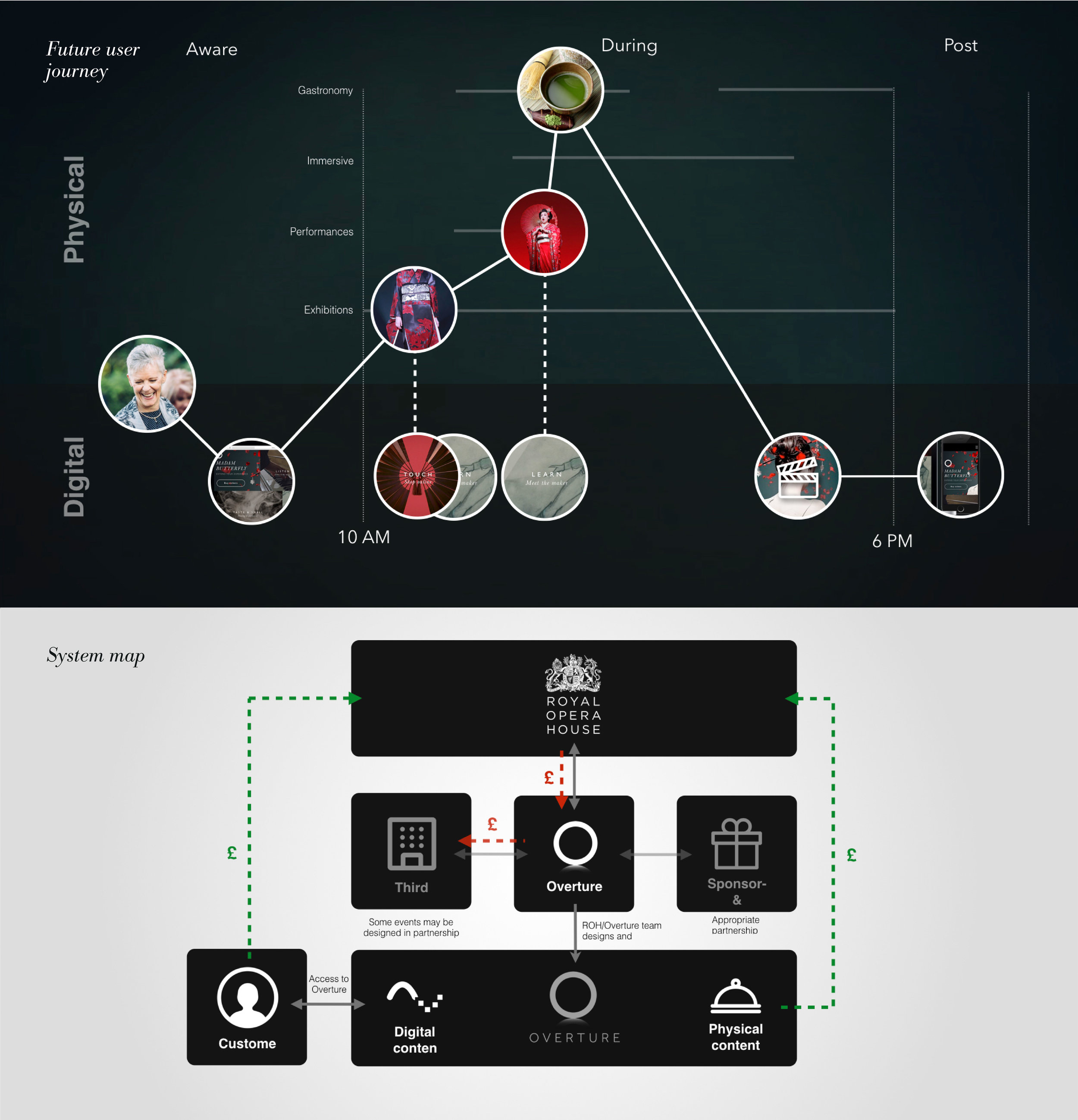 Journey map and service-system map — designed as a collaboration artefact across ROH teams.