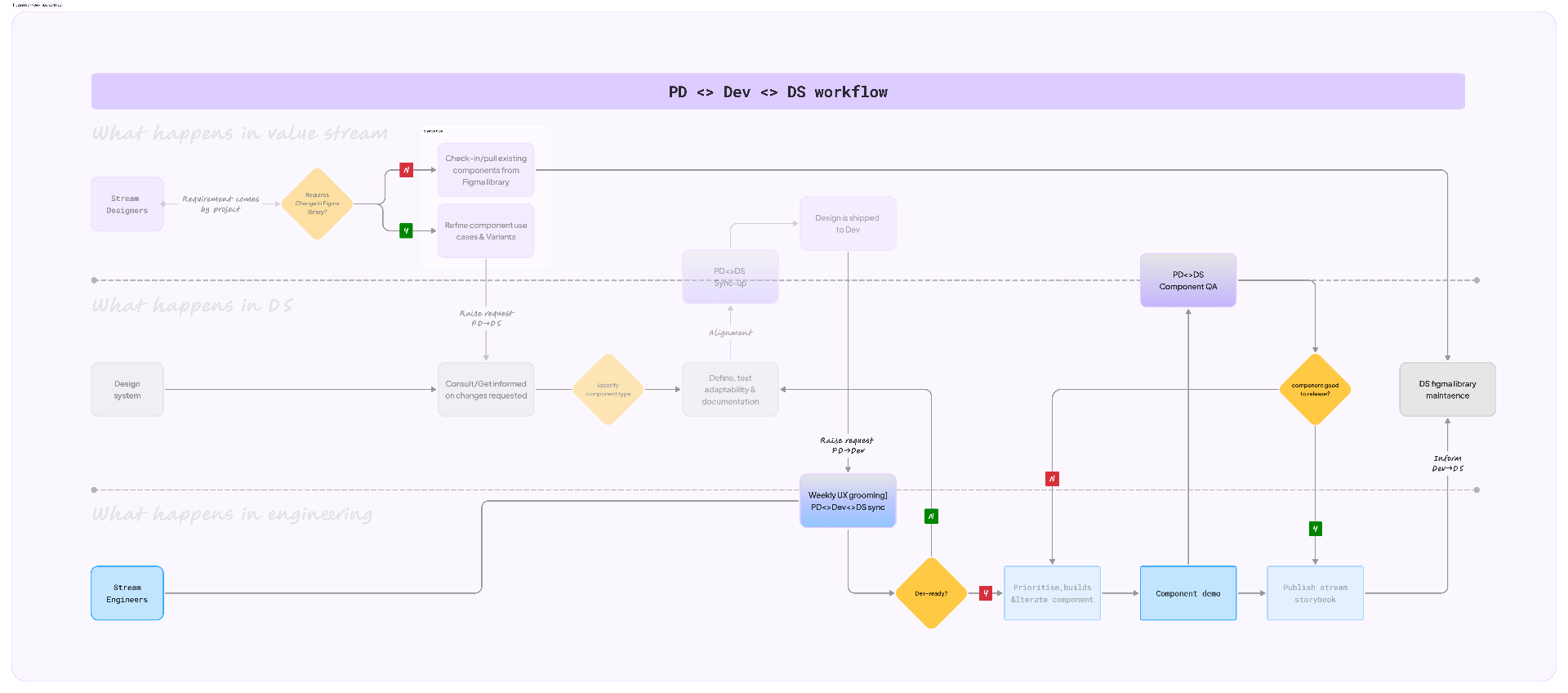 Future-state PD ⇆ Dev ⇆ DS workflow