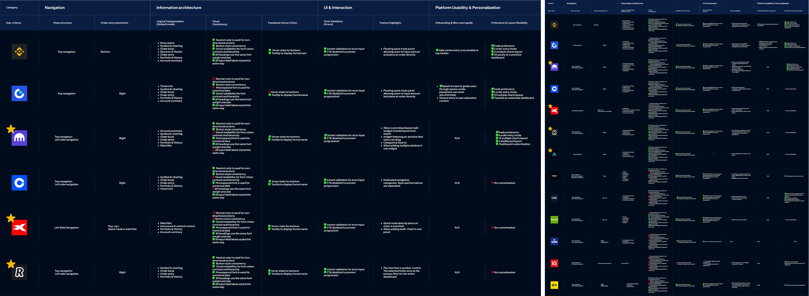 Competitor scan — 13 platforms across CFD, multi-asset and crypto.
