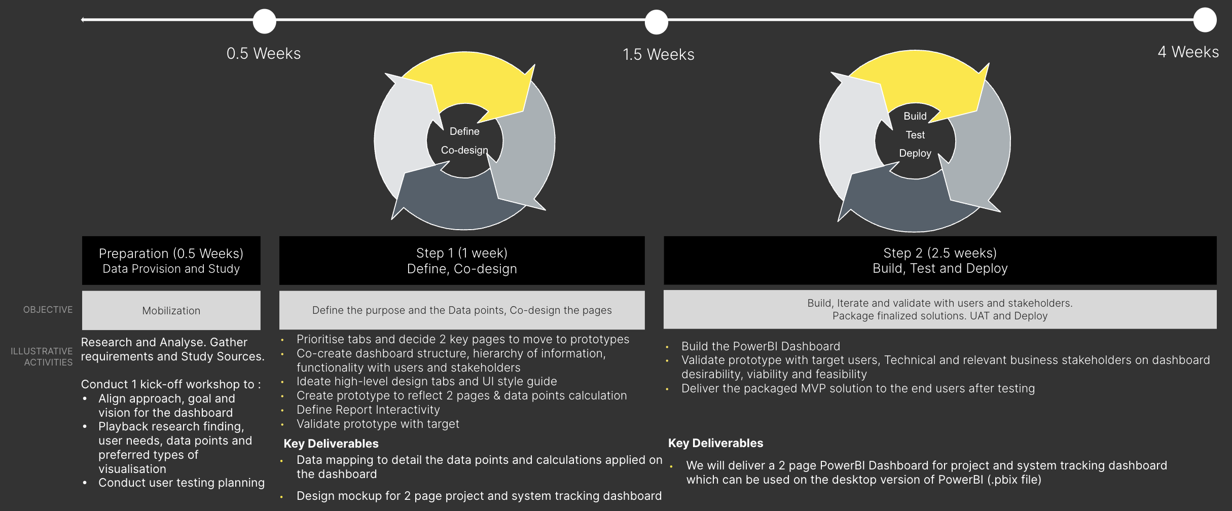 Four-week agile delivery to an MVP dashboard — define / prioritise, co-design, build, test & deploy.