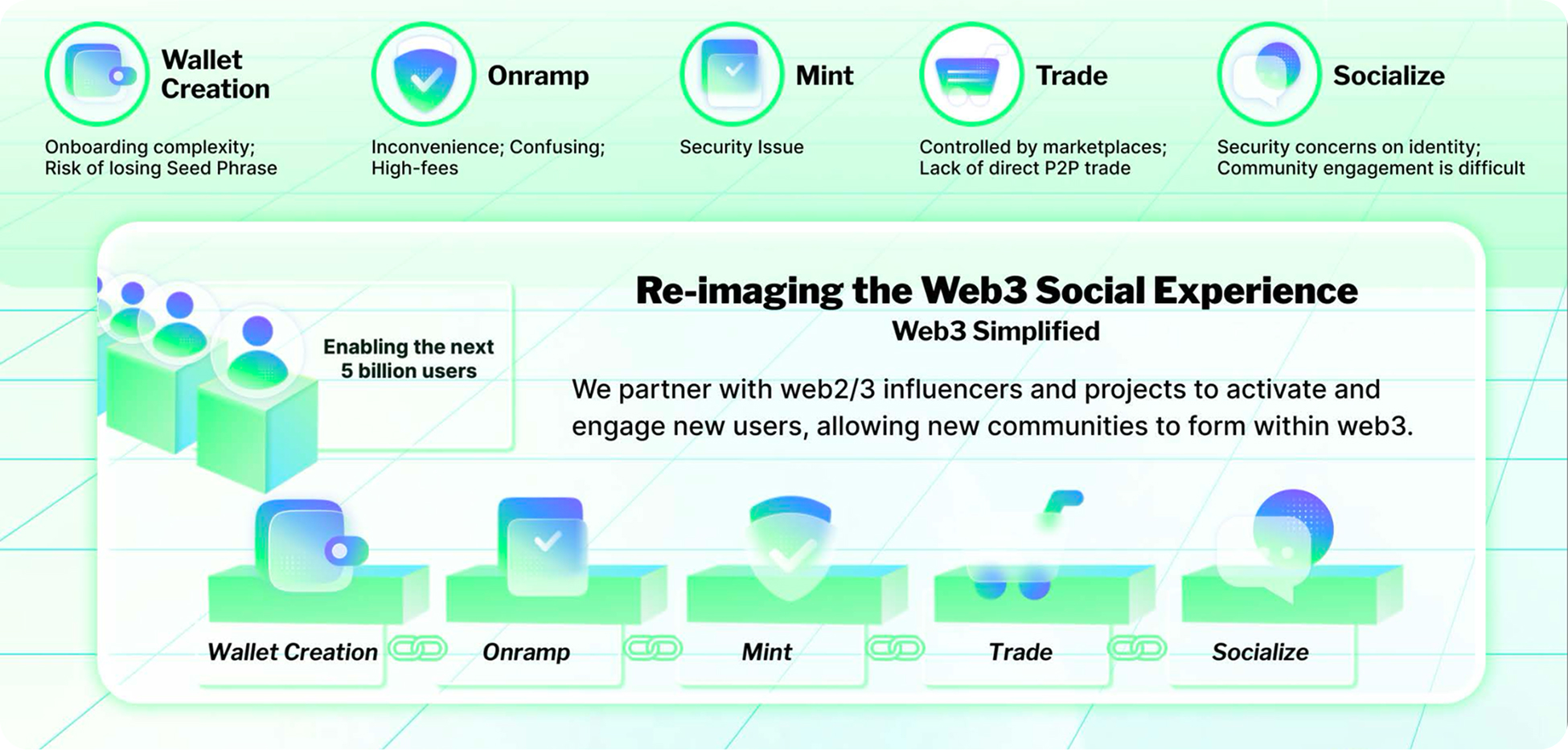 Current state — wallet creation, onramp, mint, trade and socialize friction points.