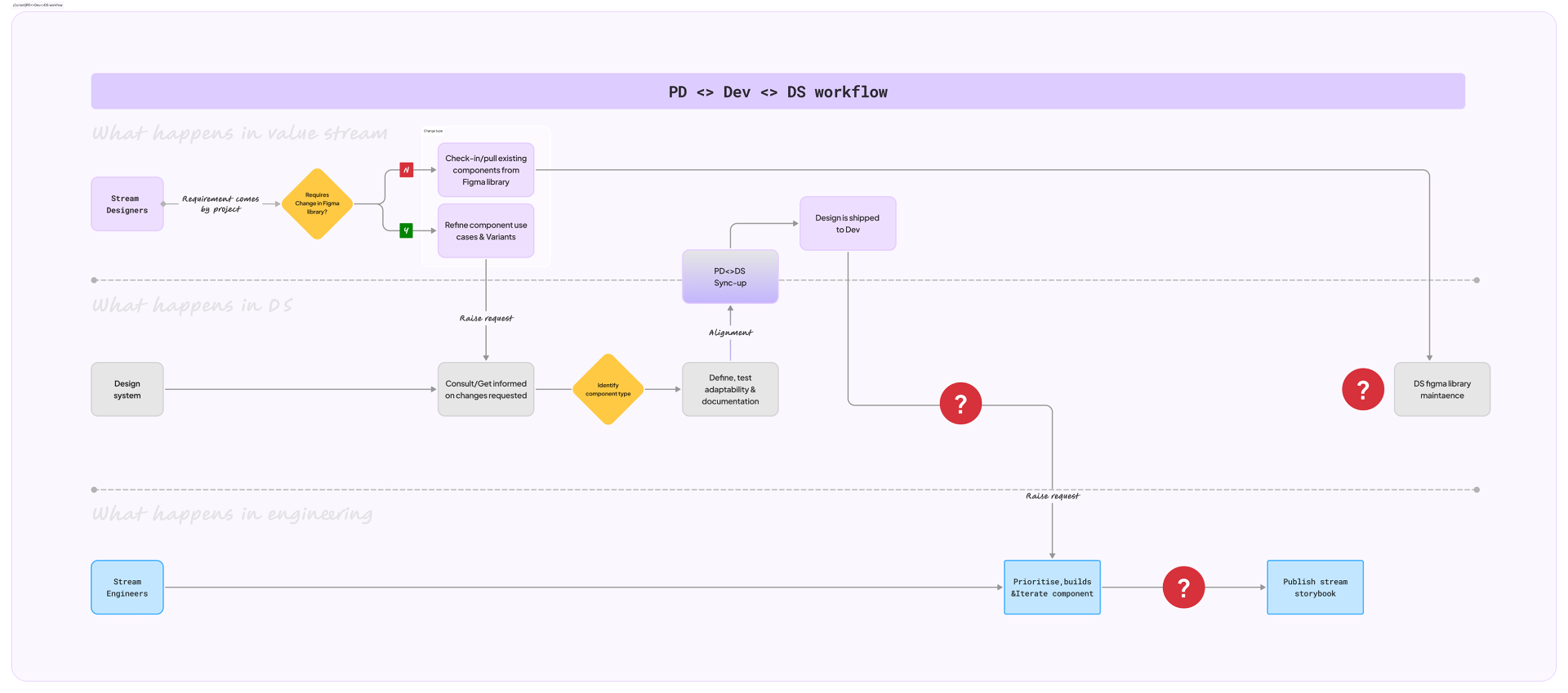 Current PD ⇆ Dev ⇆ DS workflow — three lanes, broken handoffs, unresolved decision points.