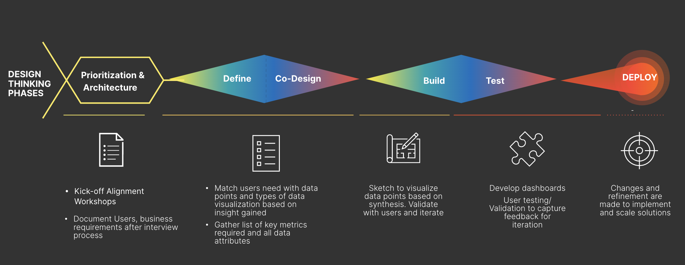 Strategic-dashboard delivery process — design-thinking phases mapped into agile sprints.